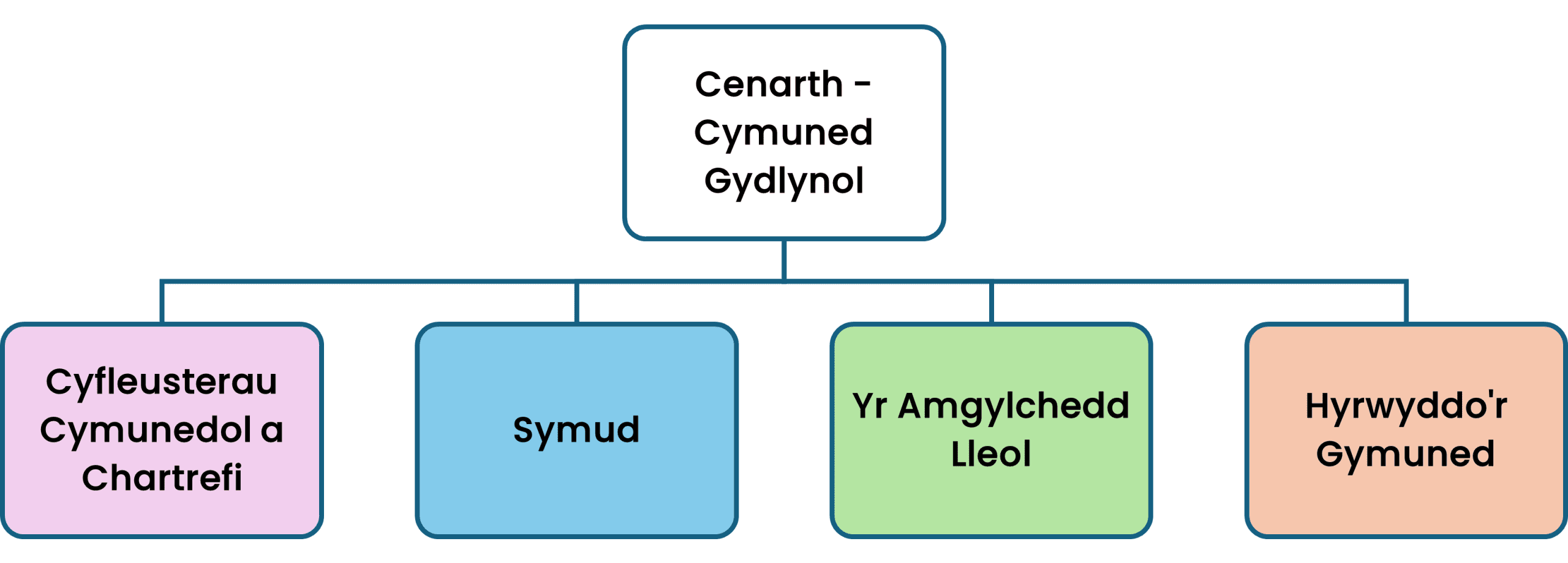 Blaenoriaethau a Themâu Cenarth